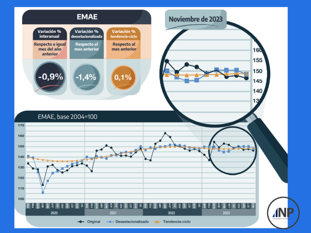 En noviembre de 2023, el Estimador mensual de actividad económica (EMAE) registró
una caída 1,4% respecto a octubre en lamedición desestacionalizada  