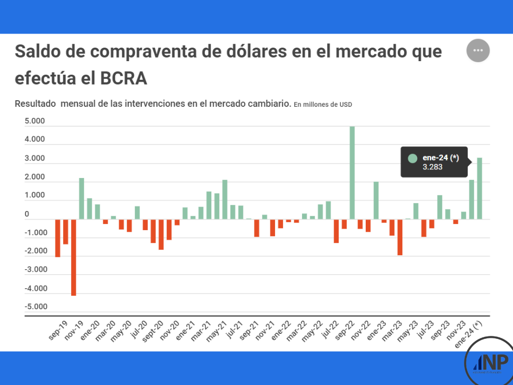 Dólar en Descenso Perfora los $1.200 y BCRA Vuelve a Vender tras 37 Ruedas