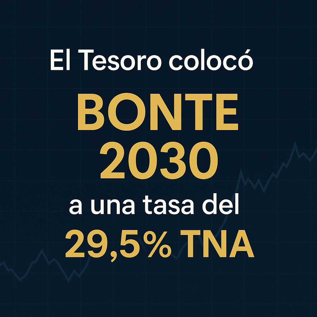 El Tesoro colocó el BONTE 2030 a una tasa del 29,5% TNA, generando alta demanda de inversores internacionales.