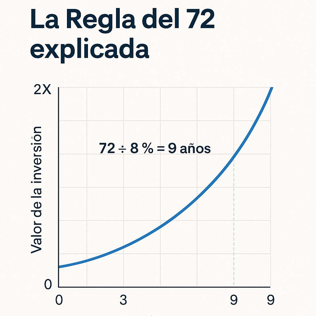 Gráfico con curva exponencial que muestra cómo una inversión al 8% anual se duplica en 9 años, según la Regla del 72.