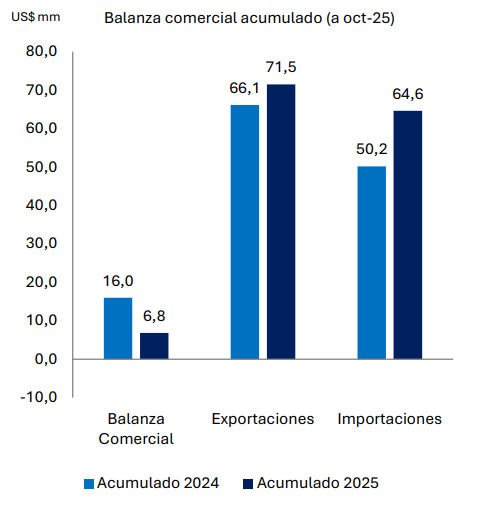 exportaciones