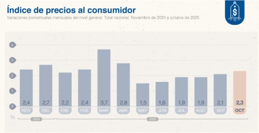 Inflacion octubre 2025